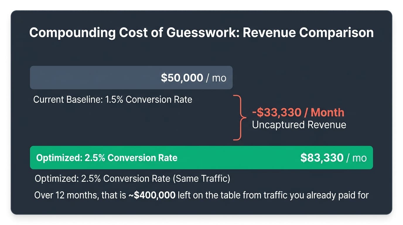 Compounding Cost of Guesswork: Revenue Comparison showing -$33,330 per month uncaptured revenue